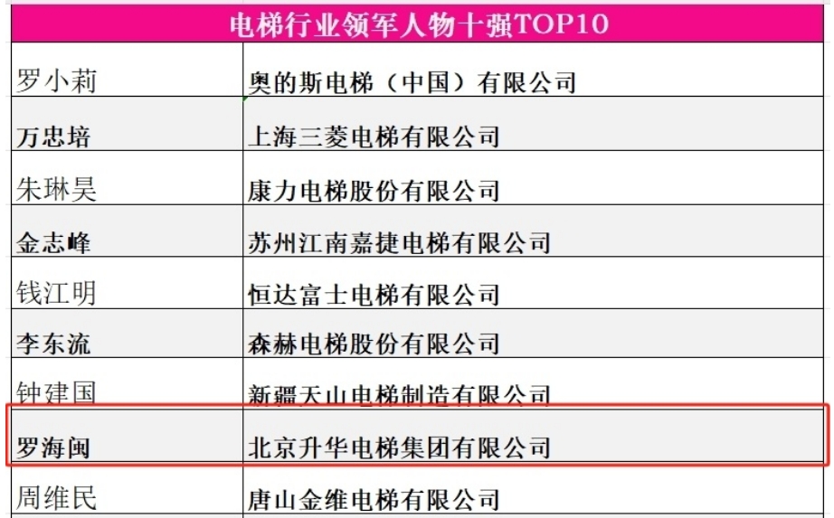 品牌的力量 新质生产力 升华电梯荣获电梯行业多项殊荣(图7) 品牌的力量 新质生产力 升华电梯荣获电梯行业多项殊荣(图7)