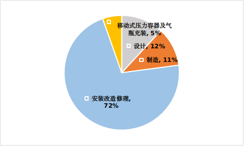 北京市市场监督管理局关于2023年北京市特种设备安全状况的通告(图2) 北京市市场监督管理局关于2023年北京市特种设备安全状况的通告(图2)