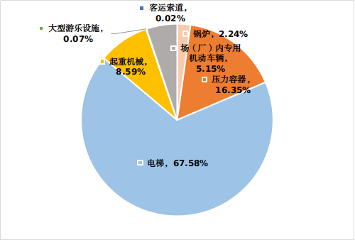 北京市市场监督管理局关于2023年北京市特种设备安全状况的通告(图3) 北京市市场监督管理局关于2023年北京市特种设备安全状况的通告(图3)