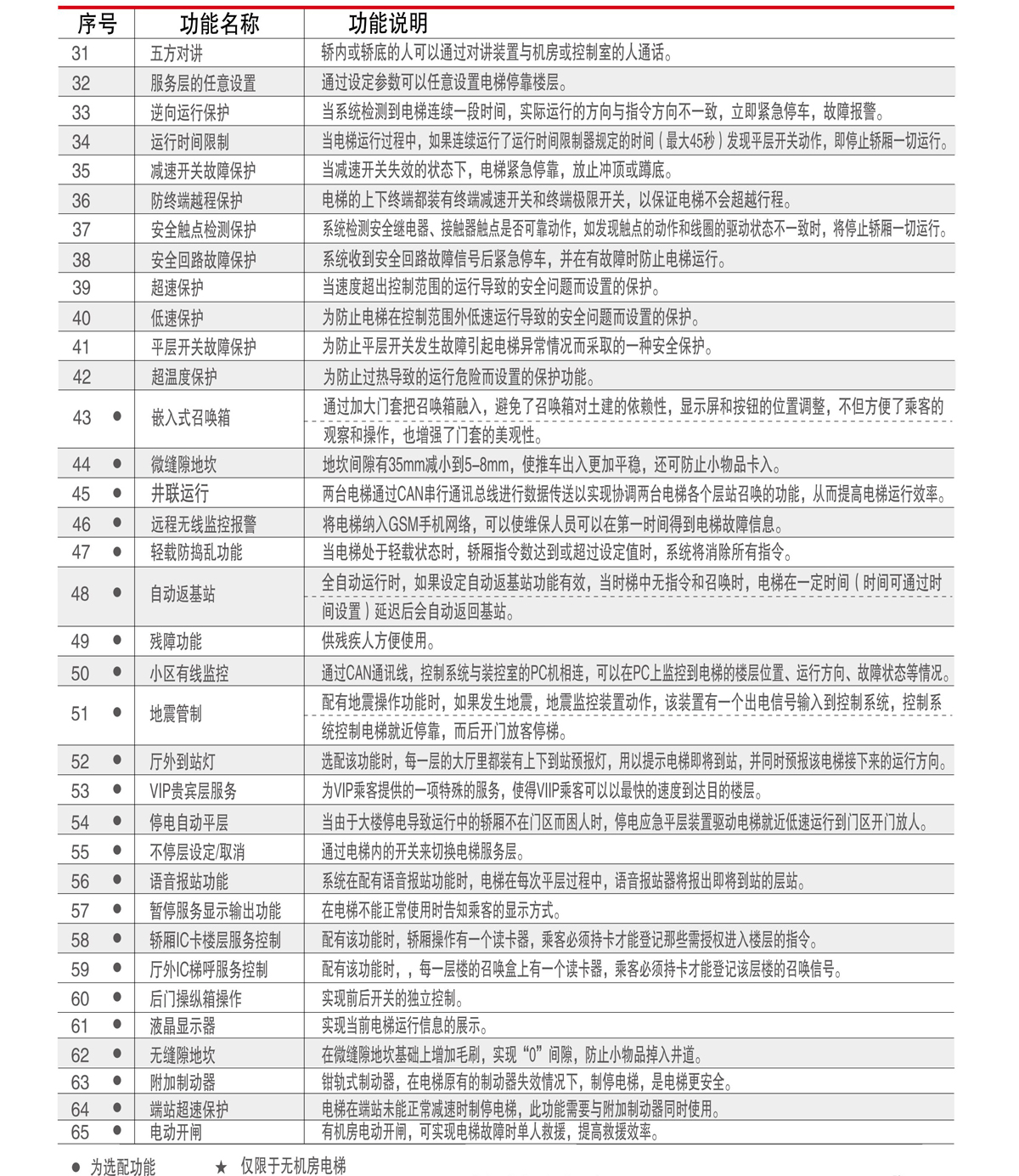 乘客电梯(图10) 乘客电梯(图10)